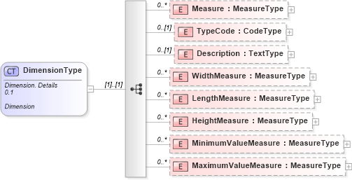 XSD Diagram of DimensionType in schema reusableaggregatecorecomponent_xsd (Open Applications Group (OAGIS))
