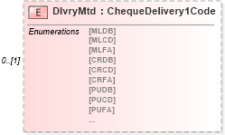 XSD Diagram of DlvryMtd in schema pain_001_001_01_xsd (Open Applications Group (OAGIS))