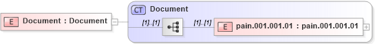 XSD Diagram of Document in schema pain_001_001_01_xsd (Open Applications Group (OAGIS))