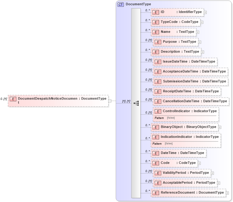 XSD Diagram of DocumentDespatchNoticeDocument in schema reusableaggregatecorecomponent_xsd (Open Applications Group (OAGIS))