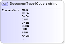 XSD Diagram of DocumentType1Code in schema pain_001_001_01_xsd (Open Applications Group (OAGIS))