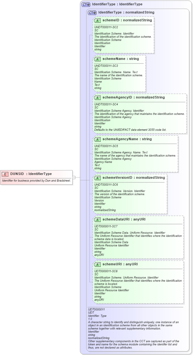 XSD Diagram of DUNSID in schema fields_xsd (Open Applications Group (OAGIS))