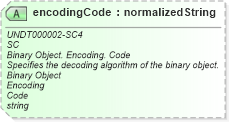 XSD Diagram of encodingCode in schema corecomponenttypes_xsd (Open Applications Group (OAGIS))