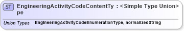 XSD Diagram of EngineeringActivityCodeContentType in schema codelists_xsd (Open Applications Group (OAGIS))