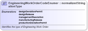 XSD Diagram of EngineeringWorkOrderCodeEnumerationType in schema codelists_xsd (Open Applications Group (OAGIS))
