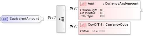 XSD Diagram of EquivalentAmount in schema pain_002_001_01_xsd (Open Applications Group (OAGIS))