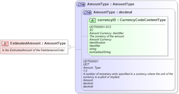 XSD Diagram of EstimatedAmount in schema fields_xsd (Open Applications Group (OAGIS))