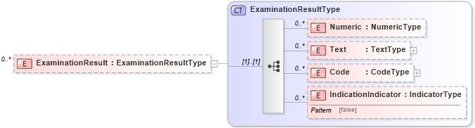 XSD Diagram of ExaminationResult in schema reusableaggregatecorecomponent_xsd (Open Applications Group (OAGIS))