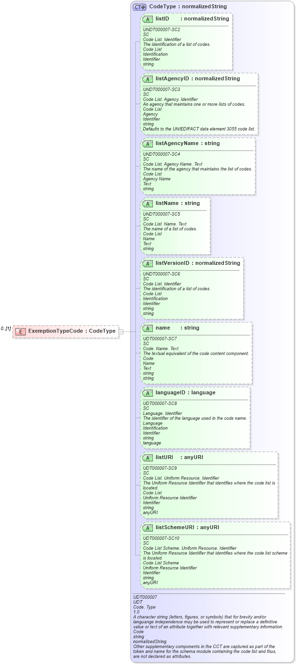 XSD Diagram of ExemptionTypeCode in schema reusableaggregatebusinessinformationentity_xsd (Open Applications Group (OAGIS))