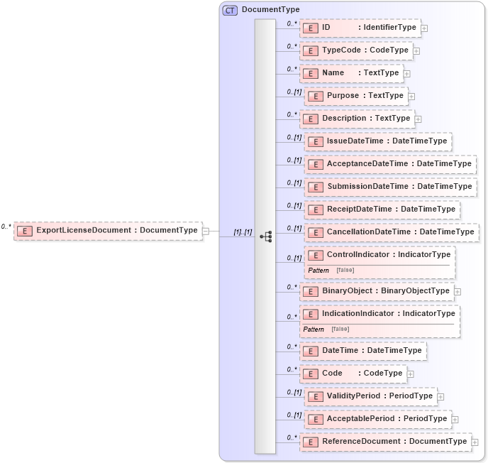 XSD Diagram of ExportLicenseDocument in schema reusableaggregatecorecomponent_xsd (Open Applications Group (OAGIS))