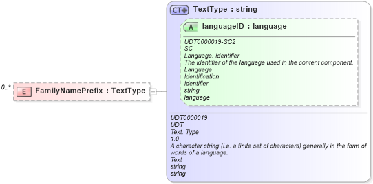 XSD Diagram of FamilyNamePrefix in schema reusableaggregatebusinessinformationentity_xsd (Open Applications Group (OAGIS))