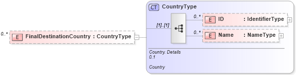XSD Diagram of FinalDestinationCountry in schema reusableaggregatecorecomponent_xsd (Open Applications Group (OAGIS))