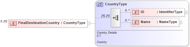 XSD Diagram of FinalDestinationCountry in schema reusableaggregatecorecomponent_xsd (Open Applications Group (OAGIS))