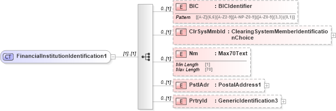 XSD Diagram of FinancialInstitutionIdentification1 in schema pain_001_001_01_xsd (Open Applications Group (OAGIS))