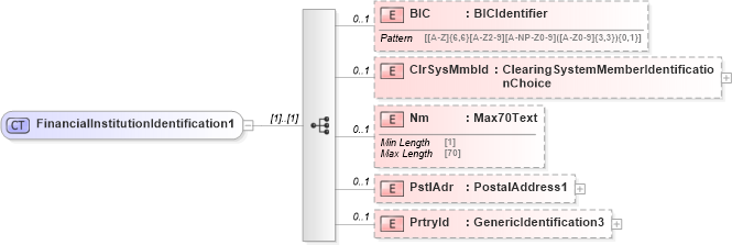 XSD Diagram of FinancialInstitutionIdentification1 in schema pain_002_001_01_xsd (Open Applications Group (OAGIS))