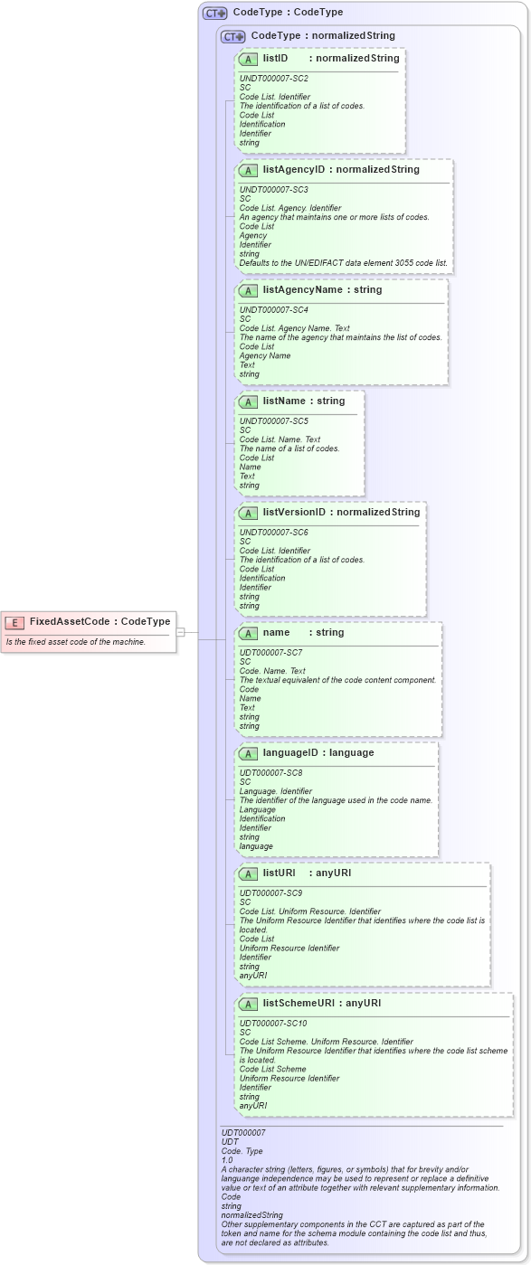 XSD Diagram of FixedAssetCode in schema fields_xsd (Open Applications Group (OAGIS))