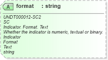 XSD Diagram of format in schema corecomponenttypes_xsd (Open Applications Group (OAGIS))