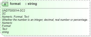 XSD Diagram of format in schema corecomponenttypes_xsd (Open Applications Group (OAGIS))