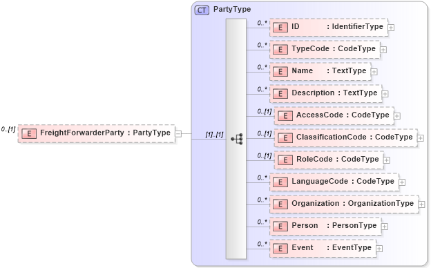 XSD Diagram of FreightForwarderParty in schema reusableaggregatebusinessinformationentity_xsd (Open Applications Group (OAGIS))