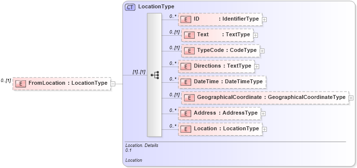 XSD Diagram of FromLocation in schema reusableaggregatecorecomponent_xsd (Open Applications Group (OAGIS))