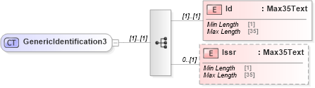 XSD Diagram of GenericIdentification3 in schema pain_001_001_01_xsd (Open Applications Group (OAGIS))