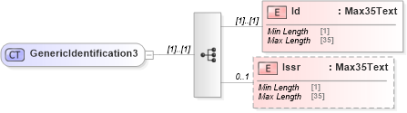 XSD Diagram of GenericIdentification3 in schema pain_002_001_01_xsd (Open Applications Group (OAGIS))