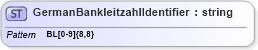XSD Diagram of GermanBankleitzahlIdentifier in schema pain_002_001_01_xsd (Open Applications Group (OAGIS))