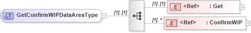 XSD Diagram of GetConfirmWIPDataAreaType in schema getconfirmwip_xsd (Open Applications Group (OAGIS))