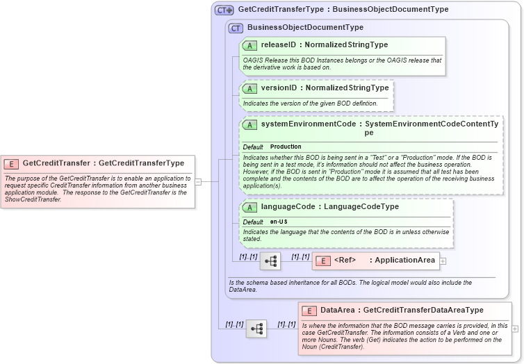 XSD Diagram of GetCreditTransfer in schema getcredittransfer_xsd (Open Applications Group (OAGIS))