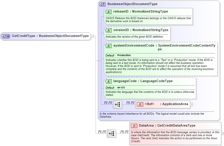 XSD Diagram of GetCreditType in schema getcredit_xsd (Open Applications Group (OAGIS))