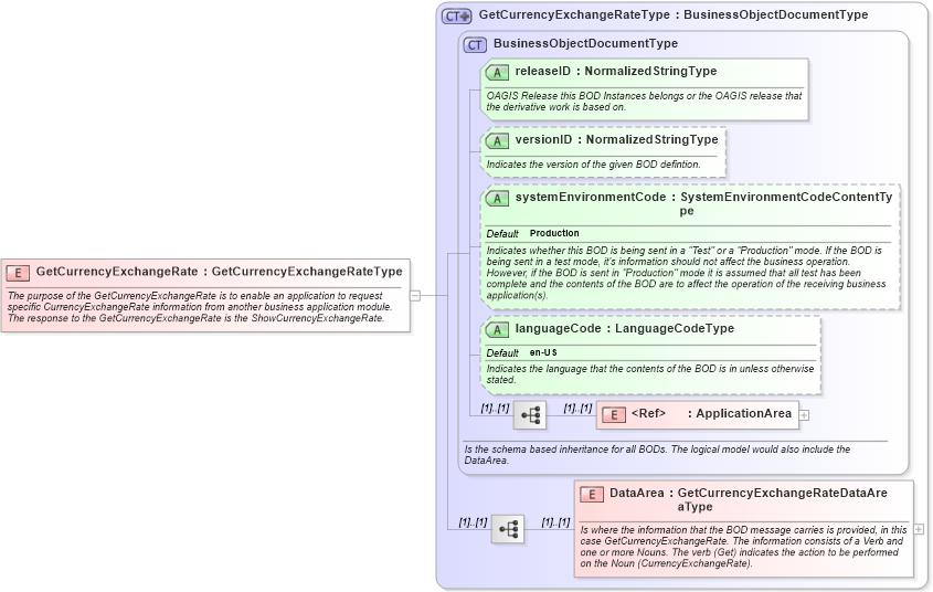 XSD Diagram of GetCurrencyExchangeRate in schema getcurrencyexchangerate_xsd (Open Applications Group (OAGIS))