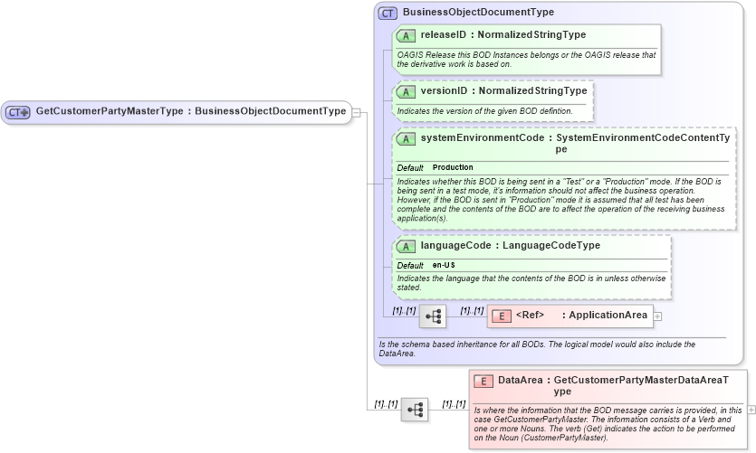 XSD Diagram of GetCustomerPartyMasterType in schema getcustomerpartymaster_xsd (Open Applications Group (OAGIS))