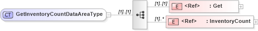 XSD Diagram of GetInventoryCountDataAreaType in schema getinventorycount_xsd (Open Applications Group (OAGIS))