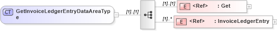 XSD Diagram of GetInvoiceLedgerEntryDataAreaType in schema getinvoiceledgerentry_xsd (Open Applications Group (OAGIS))