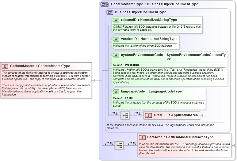 XSD Diagram of GetItemMaster in schema getitemmaster_xsd (Open Applications Group (OAGIS))