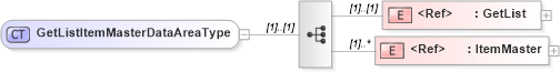 XSD Diagram of GetListItemMasterDataAreaType in schema getlistitemmaster_xsd (Open Applications Group (OAGIS))