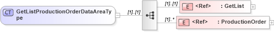 XSD Diagram of GetListProductionOrderDataAreaType in schema getlistproductionorder_xsd (Open Applications Group (OAGIS))