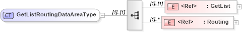 XSD Diagram of GetListRoutingDataAreaType in schema getlistrouting_xsd (Open Applications Group (OAGIS))