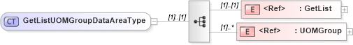 XSD Diagram of GetListUOMGroupDataAreaType in schema getlistuomgroup_xsd (Open Applications Group (OAGIS))