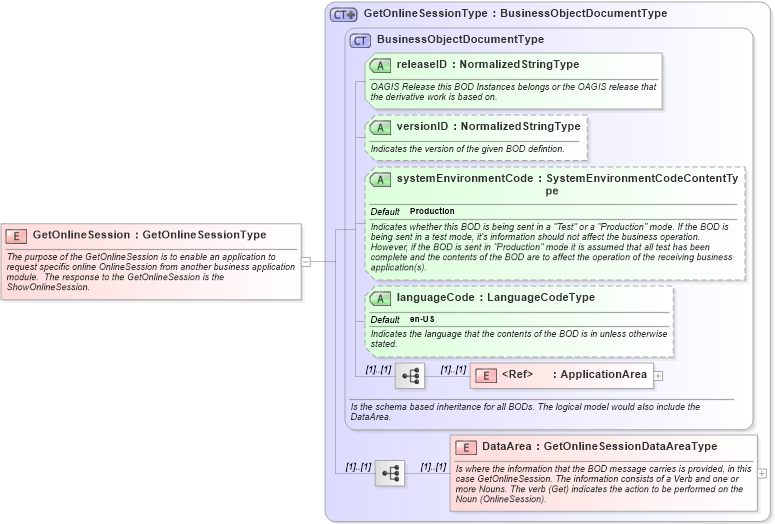 XSD Diagram of GetOnlineSession in schema getonlinesession_xsd (Open Applications Group (OAGIS))