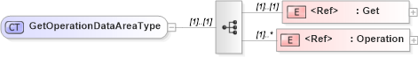 XSD Diagram of GetOperationDataAreaType in schema getoperation_xsd (Open Applications Group (OAGIS))