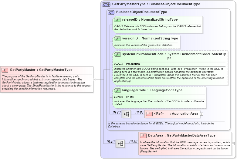 XSD Diagram of GetPartyMaster in schema getpartymaster_xsd (Open Applications Group (OAGIS))