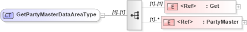 XSD Diagram of GetPartyMasterDataAreaType in schema getpartymaster_xsd (Open Applications Group (OAGIS))