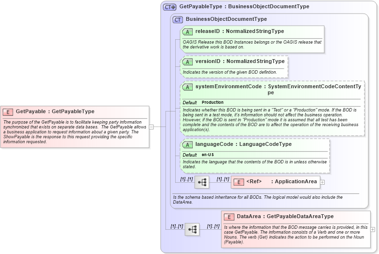 XSD Diagram of GetPayable in schema getpayable_xsd (Open Applications Group (OAGIS))