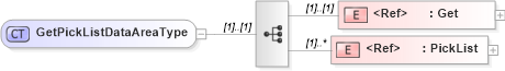 XSD Diagram of GetPickListDataAreaType in schema getpicklist_xsd (Open Applications Group (OAGIS))