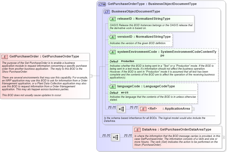 XSD Diagram of GetPurchaseOrder in schema getpurchaseorder_xsd (Open Applications Group (OAGIS))