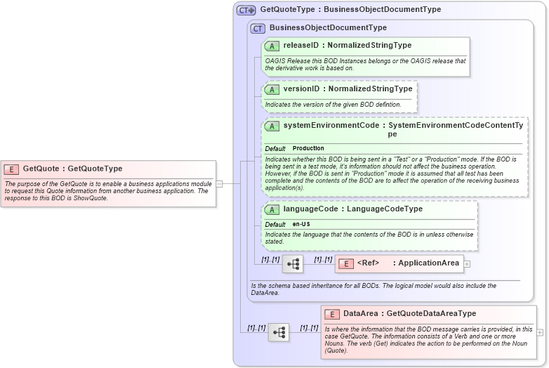 XSD Diagram of GetQuote in schema getquote_xsd (Open Applications Group (OAGIS))