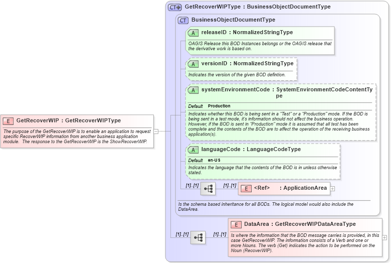 XSD Diagram of GetRecoverWIP in schema getrecoverwip_xsd (Open Applications Group (OAGIS))