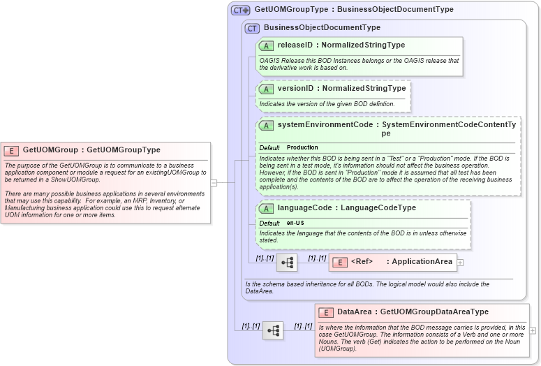 XSD Diagram of GetUOMGroup in schema getuomgroup_xsd (Open Applications Group (OAGIS))