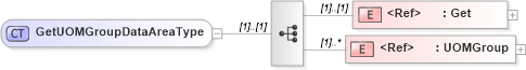 XSD Diagram of GetUOMGroupDataAreaType in schema getuomgroup_xsd (Open Applications Group (OAGIS))